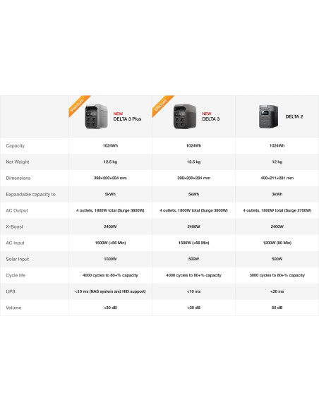 ECOFLOW POWER STATION DELTA 3 PLUS 1024 Wh / 5016201002 ECOFLOW